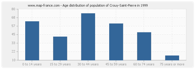 Age distribution of population of Crouy-Saint-Pierre in 1999