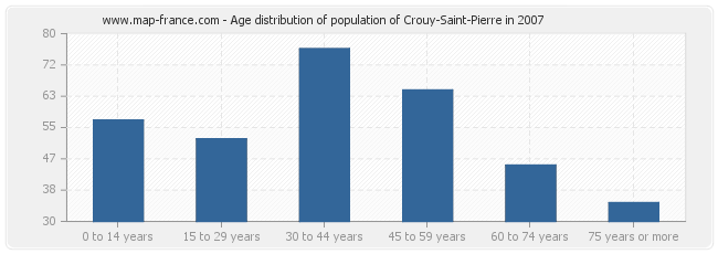 Age distribution of population of Crouy-Saint-Pierre in 2007
