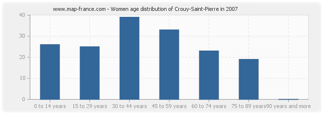 Women age distribution of Crouy-Saint-Pierre in 2007