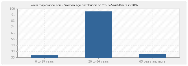 Women age distribution of Crouy-Saint-Pierre in 2007