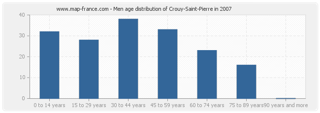Men age distribution of Crouy-Saint-Pierre in 2007