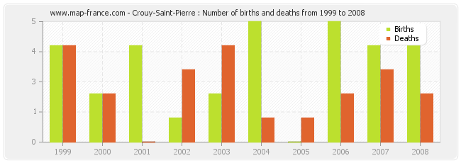 Crouy-Saint-Pierre : Number of births and deaths from 1999 to 2008