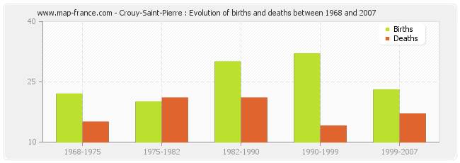 Crouy-Saint-Pierre : Evolution of births and deaths between 1968 and 2007