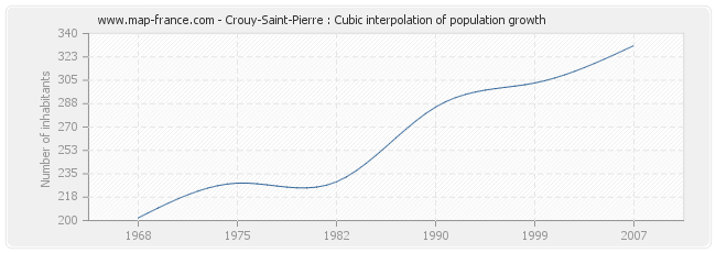 Crouy-Saint-Pierre : Cubic interpolation of population growth