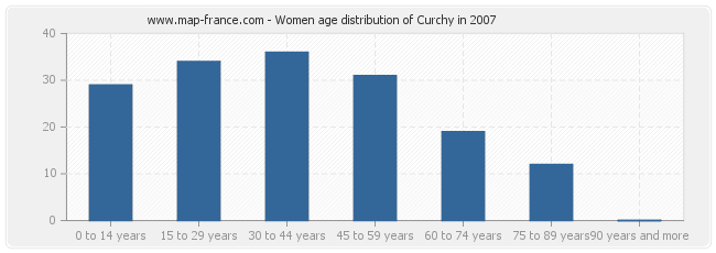 Women age distribution of Curchy in 2007