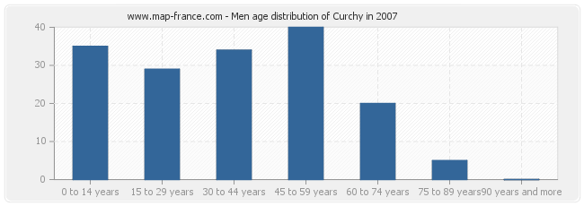 Men age distribution of Curchy in 2007