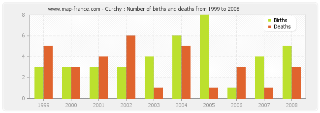 Curchy : Number of births and deaths from 1999 to 2008