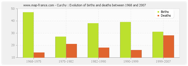 Curchy : Evolution of births and deaths between 1968 and 2007