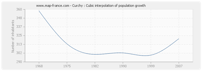 Curchy : Cubic interpolation of population growth