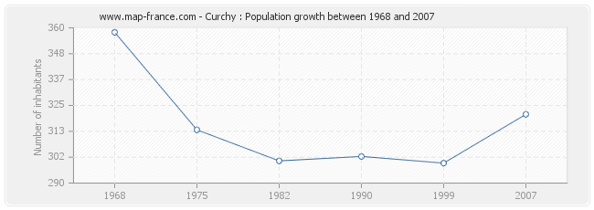 Population Curchy