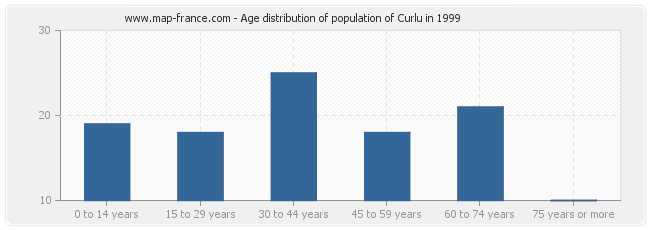 Age distribution of population of Curlu in 1999