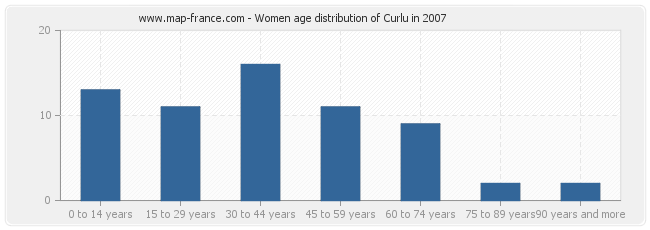 Women age distribution of Curlu in 2007