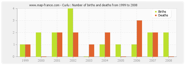 Curlu : Number of births and deaths from 1999 to 2008