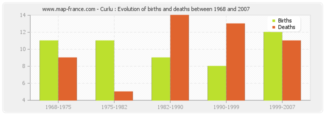 Curlu : Evolution of births and deaths between 1968 and 2007