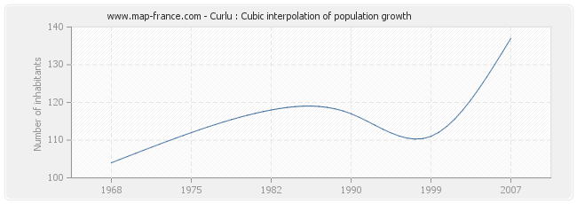 Curlu : Cubic interpolation of population growth