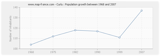 Population Curlu