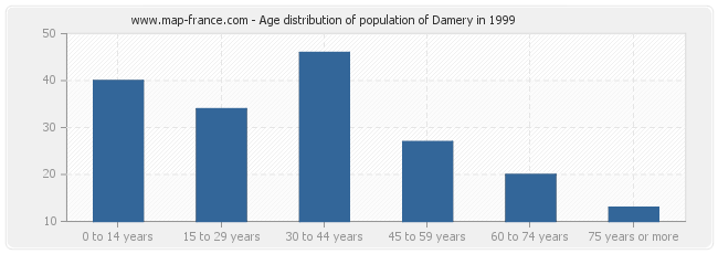 Age distribution of population of Damery in 1999