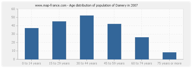 Age distribution of population of Damery in 2007