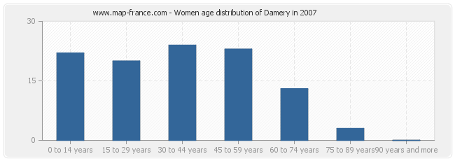 Women age distribution of Damery in 2007