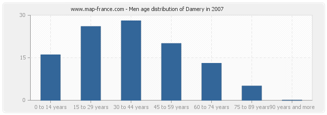 Men age distribution of Damery in 2007