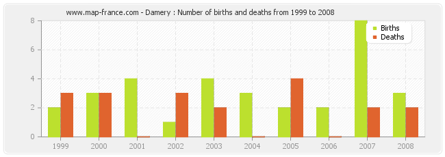 Damery : Number of births and deaths from 1999 to 2008