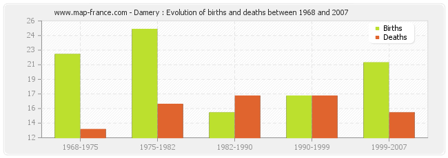 Damery : Evolution of births and deaths between 1968 and 2007
