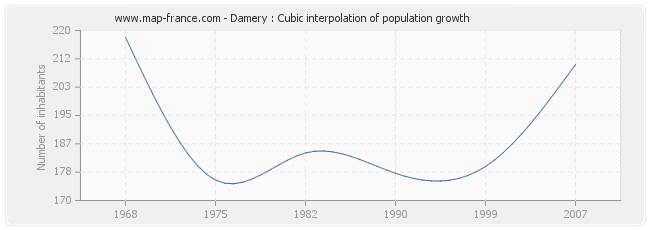 Damery : Cubic interpolation of population growth