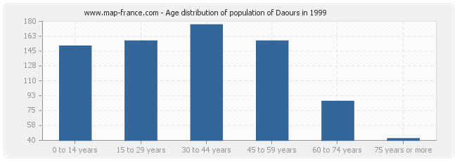 Age distribution of population of Daours in 1999