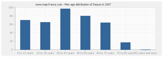 Men age distribution of Daours in 2007