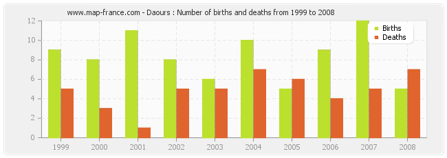 Daours : Number of births and deaths from 1999 to 2008