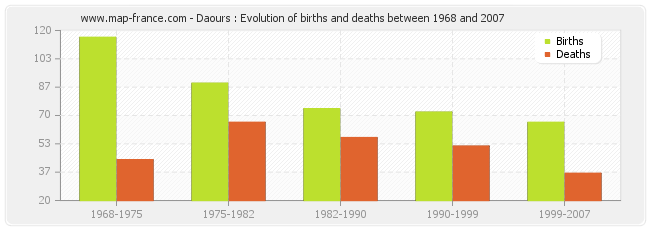 Daours : Evolution of births and deaths between 1968 and 2007