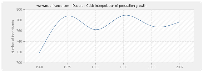 Daours : Cubic interpolation of population growth