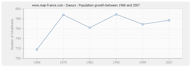 Population Daours