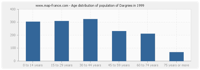 Age distribution of population of Dargnies in 1999