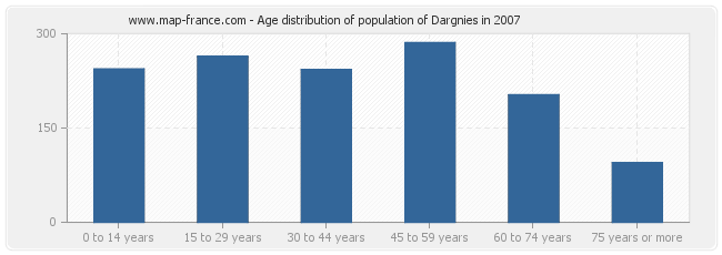 Age distribution of population of Dargnies in 2007