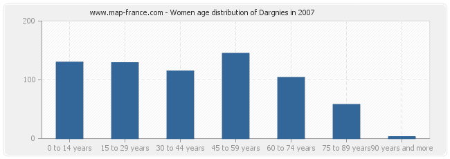 Women age distribution of Dargnies in 2007