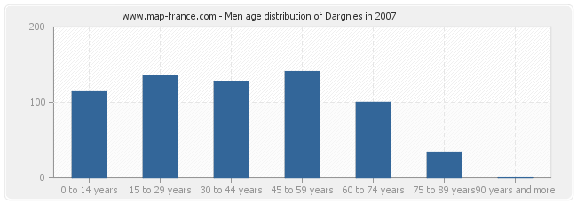 Men age distribution of Dargnies in 2007