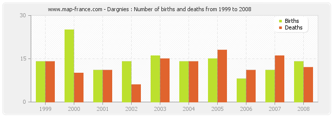 Dargnies : Number of births and deaths from 1999 to 2008