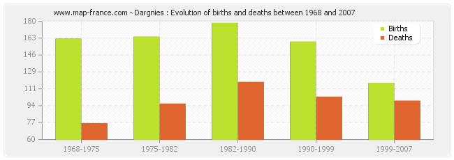 Dargnies : Evolution of births and deaths between 1968 and 2007