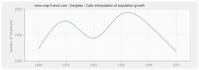 Dargnies : Cubic interpolation of population growth