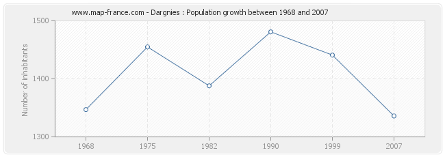 Population Dargnies