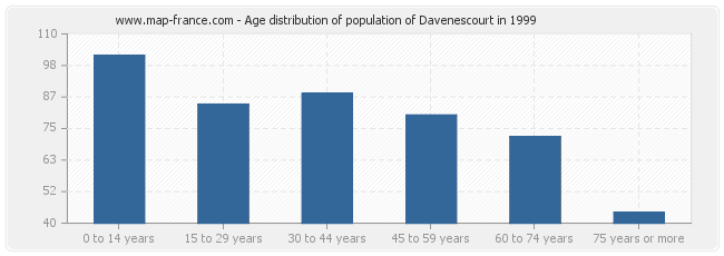 Age distribution of population of Davenescourt in 1999