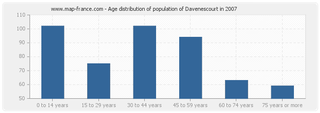 Age distribution of population of Davenescourt in 2007