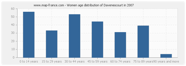 Women age distribution of Davenescourt in 2007