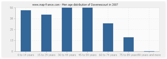 Men age distribution of Davenescourt in 2007