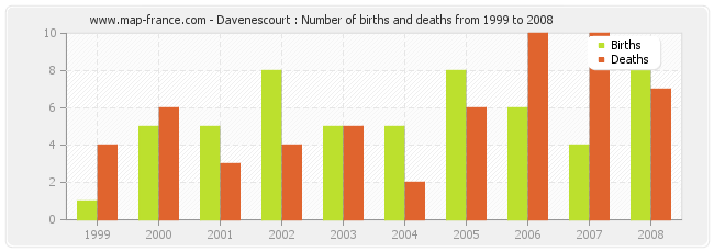 Davenescourt : Number of births and deaths from 1999 to 2008