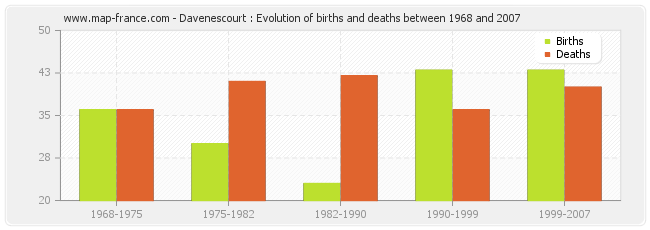 Davenescourt : Evolution of births and deaths between 1968 and 2007