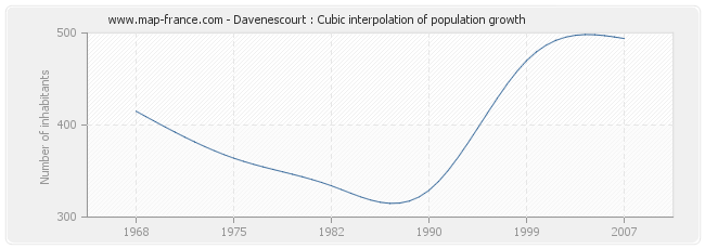 Davenescourt : Cubic interpolation of population growth