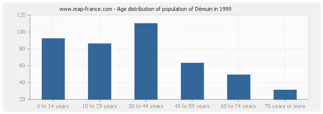 Age distribution of population of Démuin in 1999