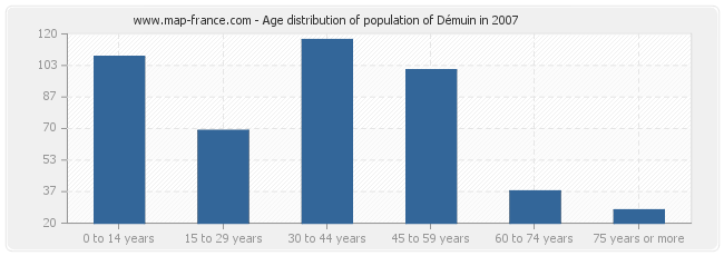Age distribution of population of Démuin in 2007